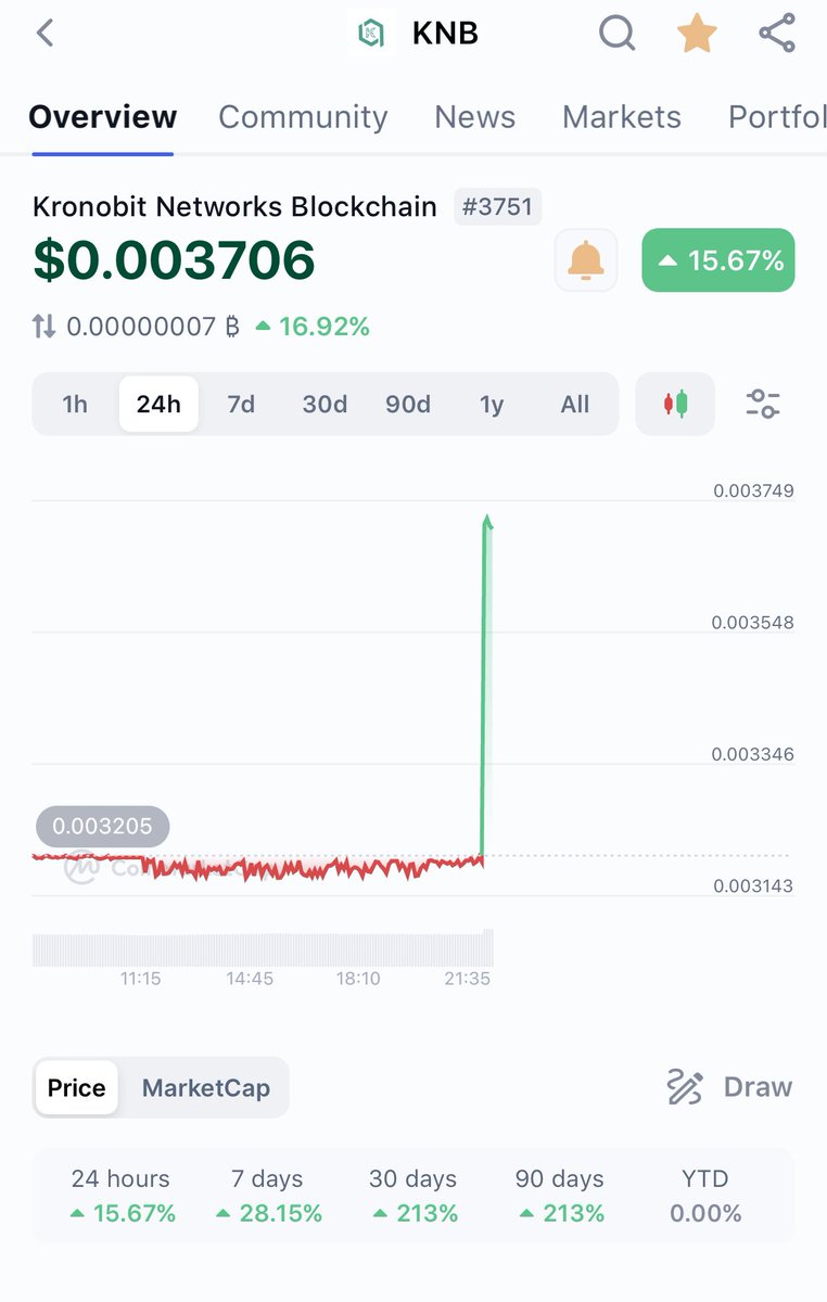 <a href="/MEXC_Official/">MEXC</a> <a href="/MogCoinEth/">MOG COIN</a> Heyy #MEXC check #KNB 🔥
I’m sure you’ll list it soon 💎😈
0.01 very soon 🔥💎