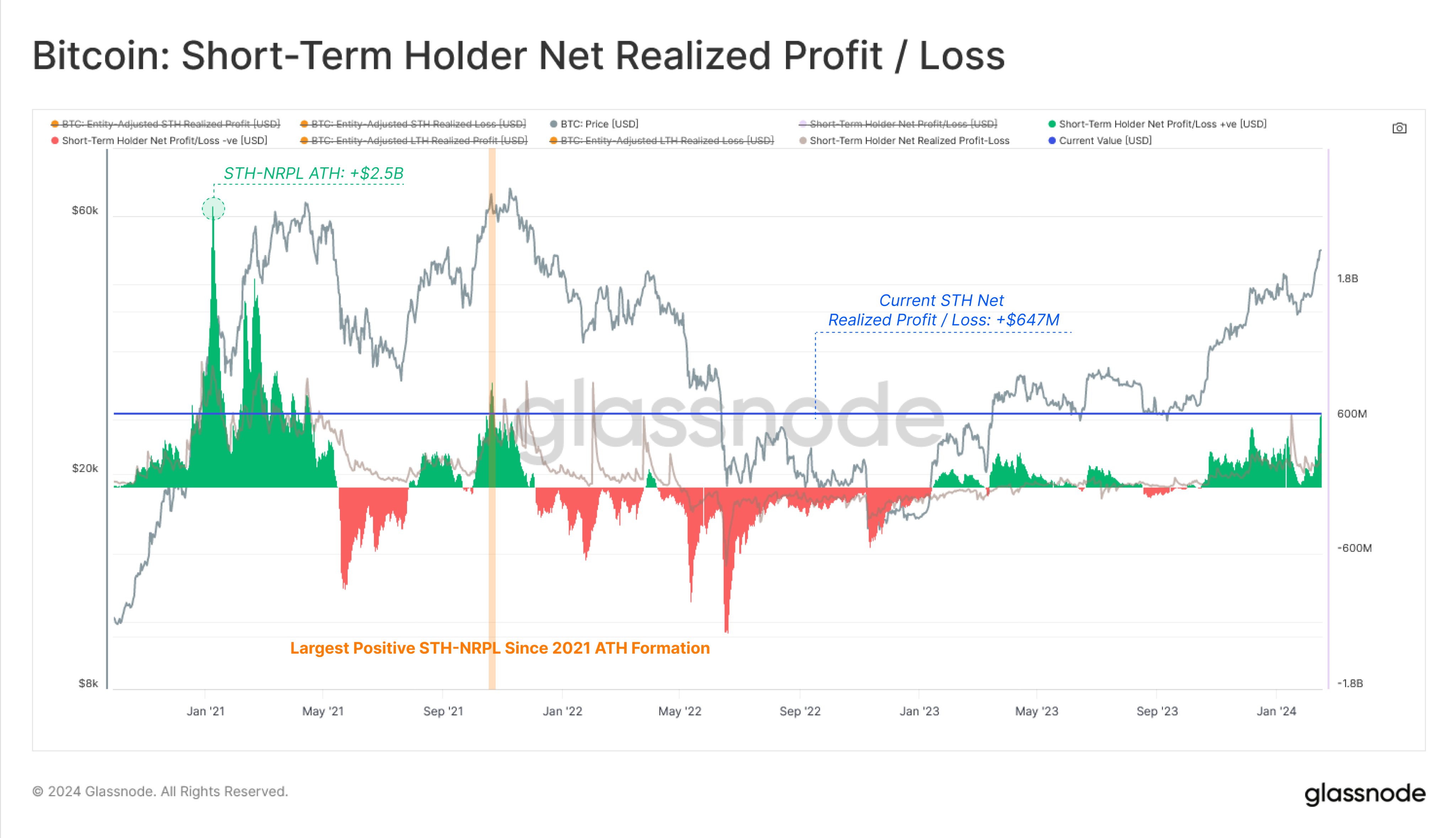  holders short-term bitcoin glassnode data on-chain 647 