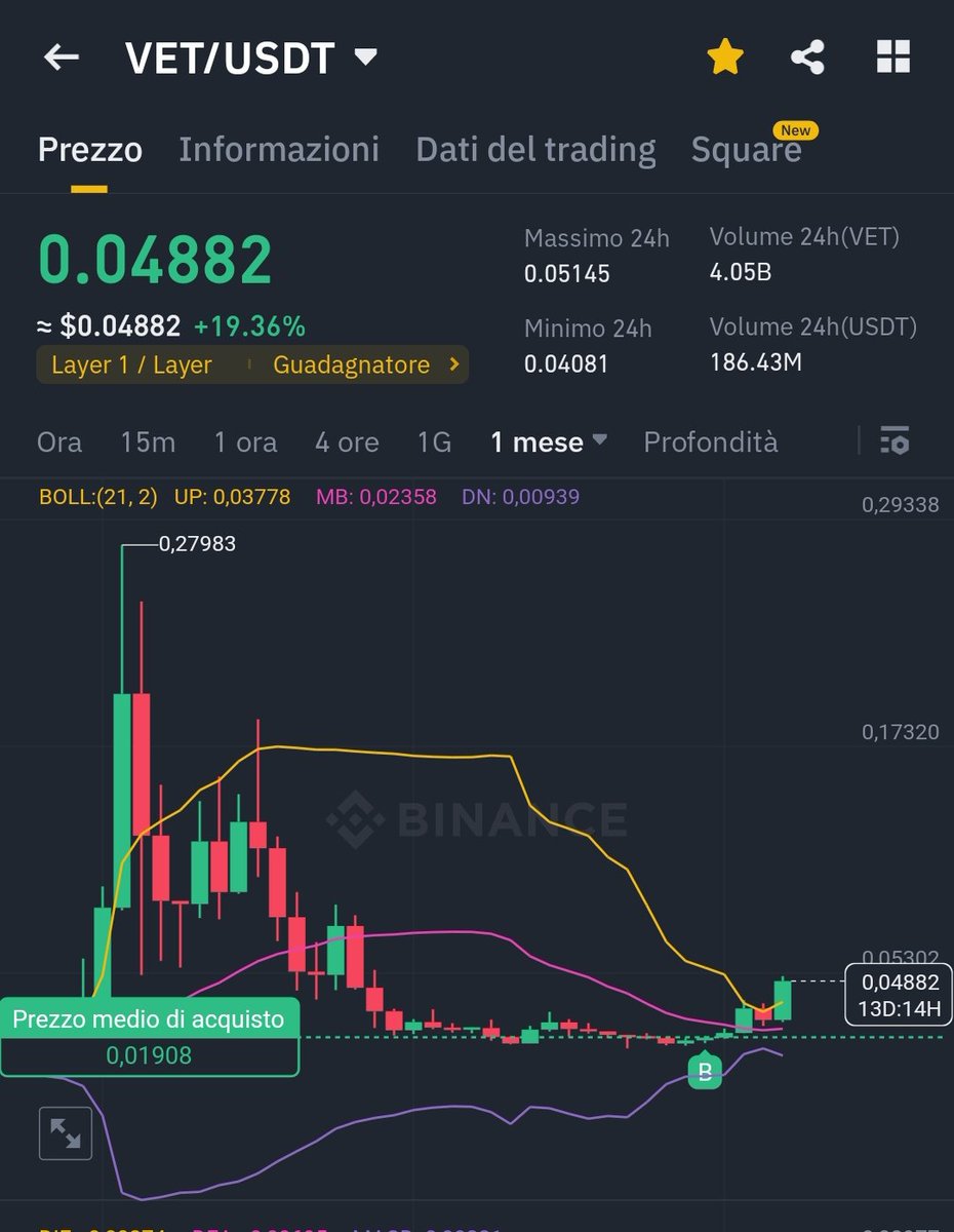cryptoKappa47's tweet photo. $VET 👀👀👀 https://t.co/N8N96yamVQ