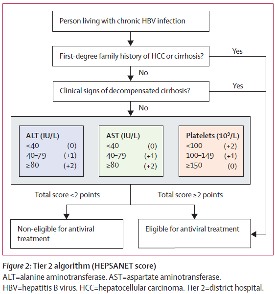 Compared w/ EASL 2017 criteria for #HBV treatment eligibility, simple #HEPSANET score ≥2 points has:

Sensitivity▶️78% (95% CI 71–85) 

Specificity▶️87% (95% CI 86–89) 

✅Decentralisation of care to district hospital level in sub-Saharan Africa

#LiverTwitter #NoHep