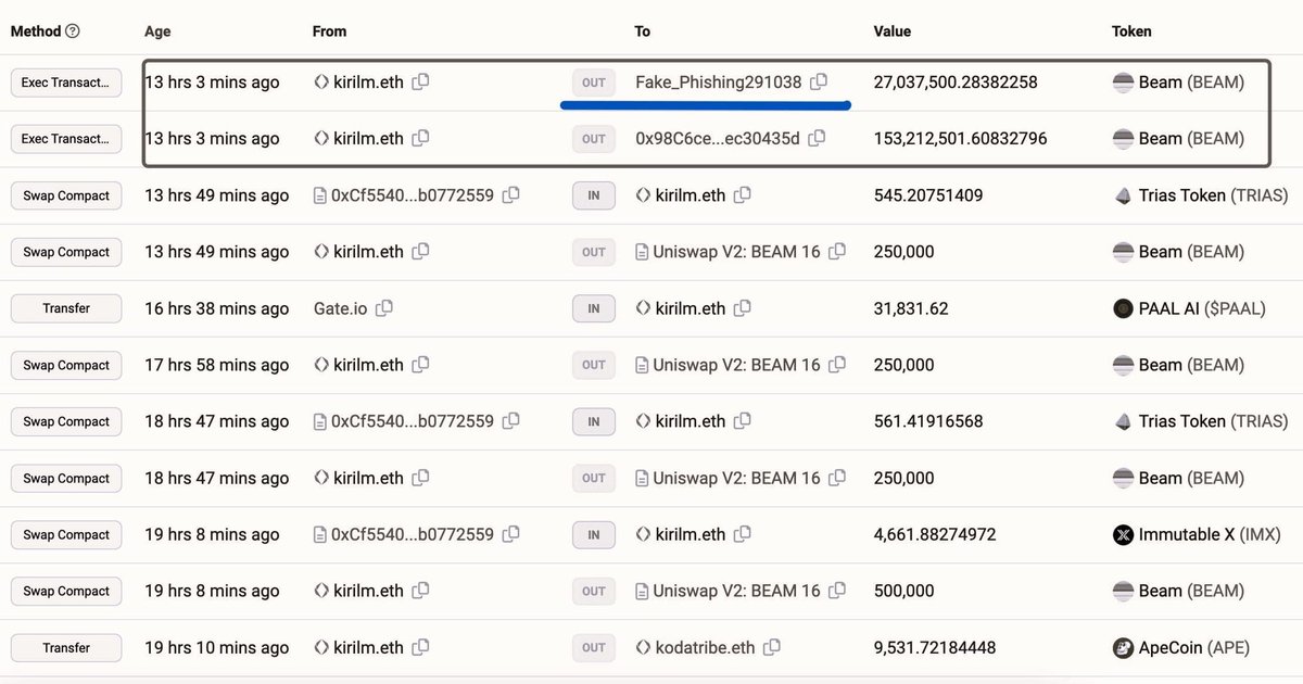 kirilm.eth fell #victim  to a #PhishingScams attack and suffered a loss of 180.25 million #BEAM tokens, valued at $5.14 million, approximately 13 hours ago. 

The scammer promptly liquidated the ill-gotten $BEAM tokens, exchanging them for 1,629 ETH, equivalent to $4.6 million.…