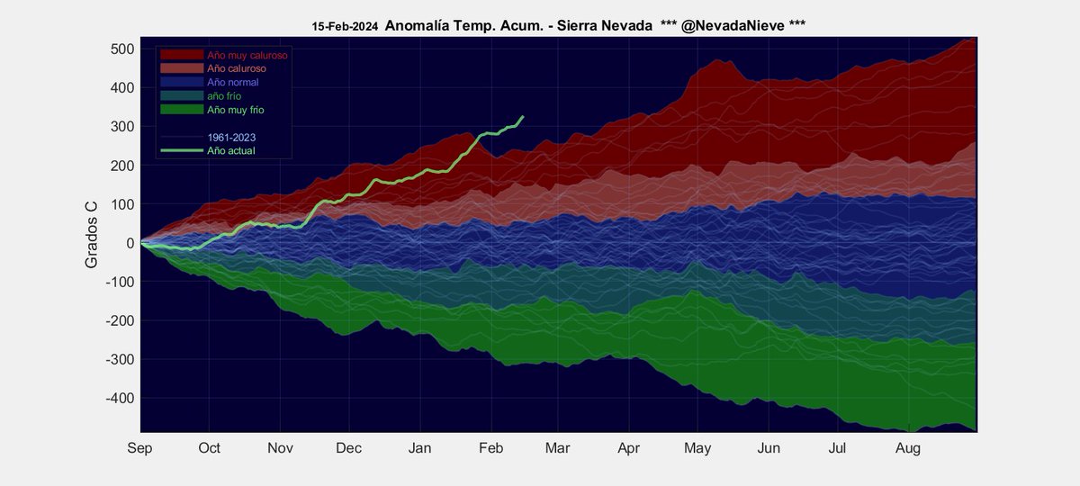 Las anomalías de #temperatura en #SierraNevada esta temporada no han dejado de ser siempre positivas o muy poco negativas, por lo que esta gráfica acumulada nos pone en la siguiente situación de récord de 60 años.