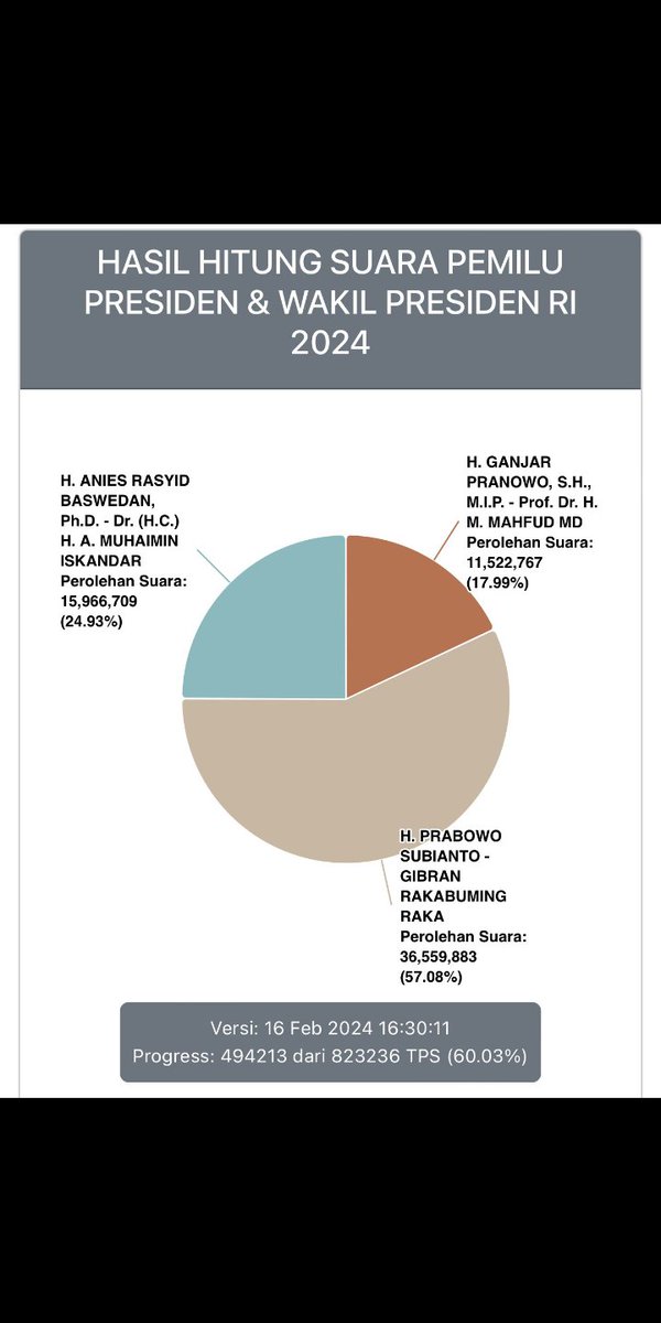 adammada135's tweet photo. @nazaqistsha Menurut KPU, ada 204 juta DPT.

Ini hasil rekap KPU sudah 60%, dengan total 64 juta suara sah. Artinya hanya 31% dari total DPT nasional.

Ya Rabb, berikan makar-Mu. https://t.co/C4DFjU9rQJ