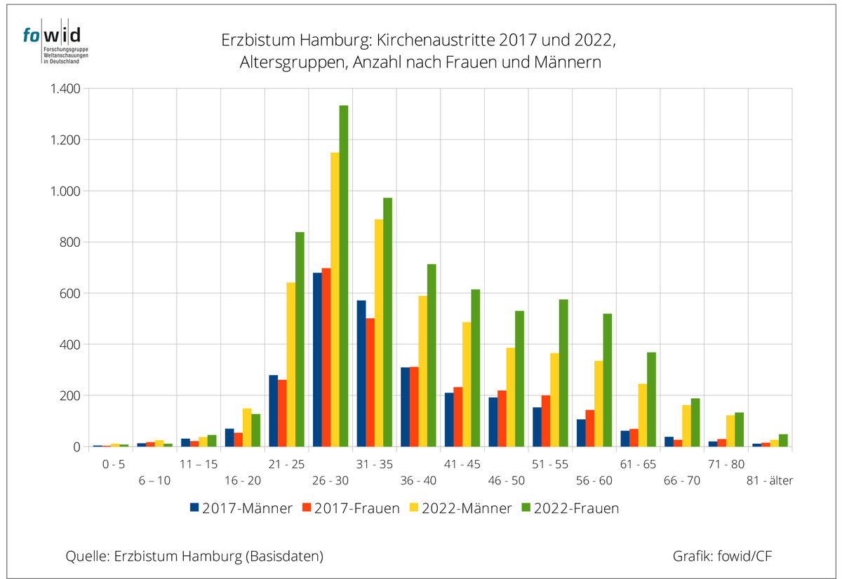 Kirchenaustritte von Frauen.
Daten, die aus einzelnen Landeskirchen und Bistümern für 2017 und 2022 vorliegen, belegen, dass inzwischen mehr Frauen als Männer aus den Kirchen austreten. fowid.de/meldung/kirche…
