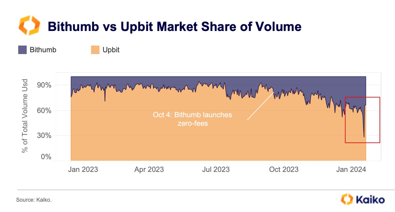 Bithumb vs Upbit Market Share of Volume.