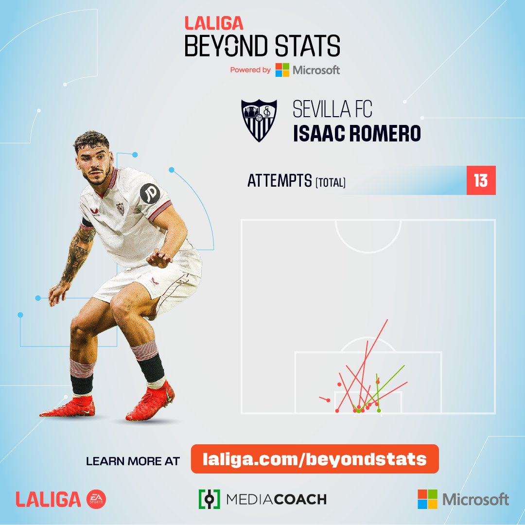 LaLigaCorp's tweet image. Isaac Romero: the soul of @SevillaFC_ENG 🔥

📊 Immerse yourself in the game with @Microsoft and LALIGA.

#ItsYourGame