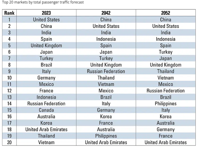 "Les projections indiquent que le trafic mondial de passagers  devrait atteindre 9,7 milliards d’ici la fin de 2024, dépassant les  niveaux d’avant la pandémie, et suggèrent un doublement d’ici 2042 et une multiplication par 2,5 d’ici 2052" <a href="/airjournal/">Air Journal</a> ⬇️ air-journal.fr/2024-02-15-pro…
