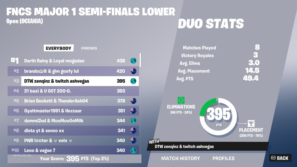 3rd w <a href="/AshVegas8/">NXG Ash</a> on to upper bracket LFG🏆🏆