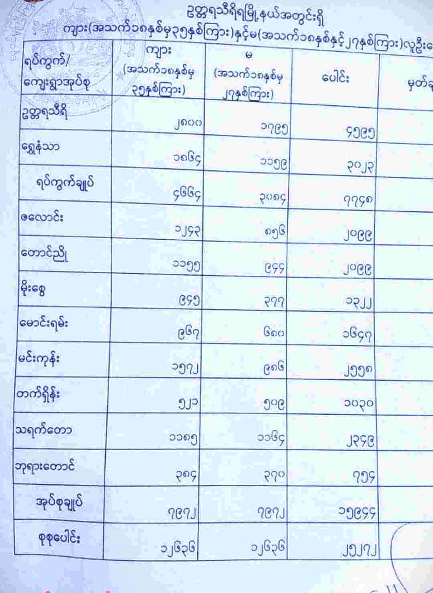 Khithitofficial's tweet photo. စစ်မှုထမ်းနိုင်သည့် တစ်နိုင်ငံလုံး လူငယ်စာရင်းကို စစ်တပ်က အရေးပေါ် တောင်းခံနေပြီး ရပ်ကွက်/ကျေးရွာအုပ်ချုပ်ရေးမှူးများက  လူငယ်များကို ထွက်မပြေးရန် လက်မှတ်ထိုး ဝန်ခံကတိပြုခိုင်းနေ
Read more->https://t.co/6ua8b5lAhZ https://t.co/RKOkZkEkCR