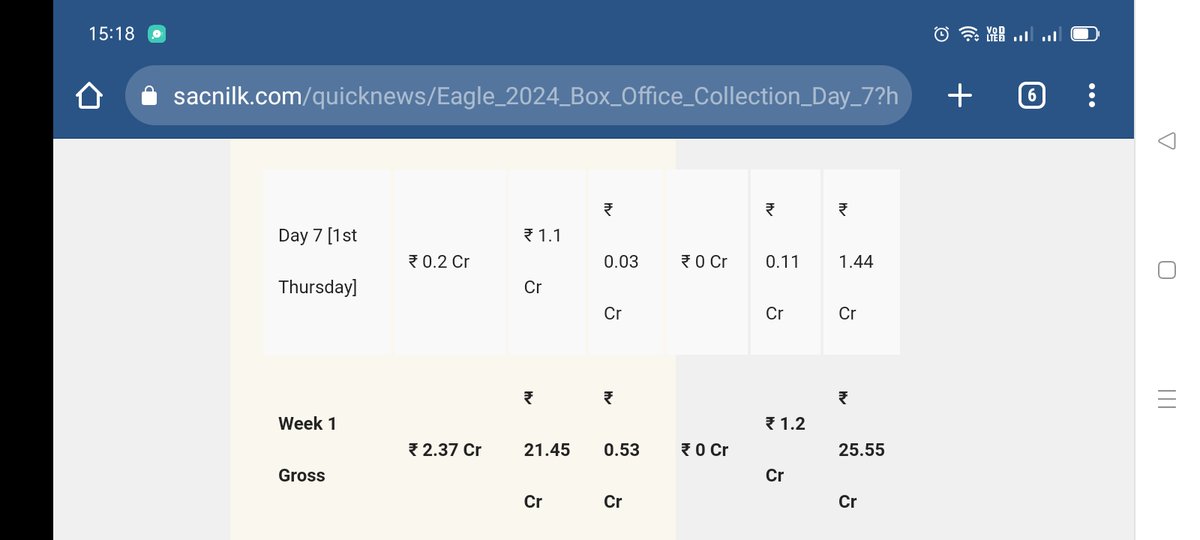 #Eagle Day7 💥🔥

In India:
Day7 - 1.45cr gross

Total India Net:21.65cr
Total India gross: 25.55
Total WW gross: 29cr+ gross

#EagleBlockBuster #RaviTeja

Sources👇