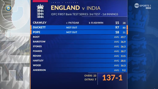 England is doing what they're known for scoring 137-1 in just 23 overs. 🔥

Someone should remind them that this is a Test match.

Duckett is on 97, having faced just 80 balls.😯

#INDvsENGTest #Bazball
