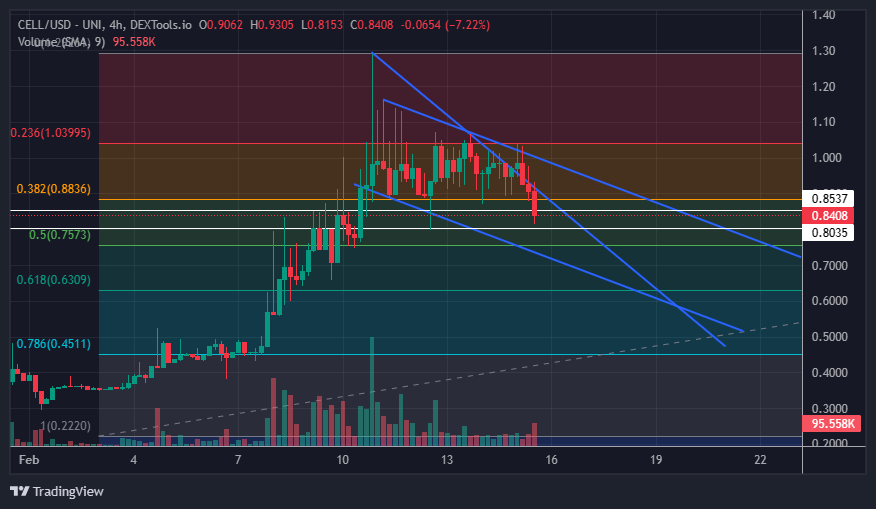 I told you many times to fill your bags...#Cellframe accumulation on different levels...0.85 USD, 0.80 USD and 0.75 USD.... have been waiting for this moment to buy more 😍 dont miss it guyd #CELL <a href="/cellframenet/">Cellframe Network</a> #eth $Cell $eth
