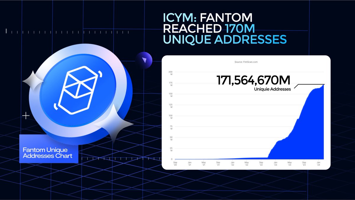 ICYM: #Fantom reached 170M unique addresses! 🔥

 With an average Monthly active users of 25.3M active users, the number of wallet addresses on #Fantom has reached 170M!

 Is 300M unique addresses expected in 2024? 👀

$FTM