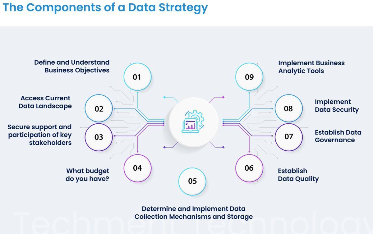 Small and medium-sized enterprises require a data strategy that aligns with their goals and considers challenges and opportunities. These critical elements must be taken into account. Source @techmenttech Link bit.ly/45mpTPq rt @antgrasso #DataLiteracy #DataStrategy