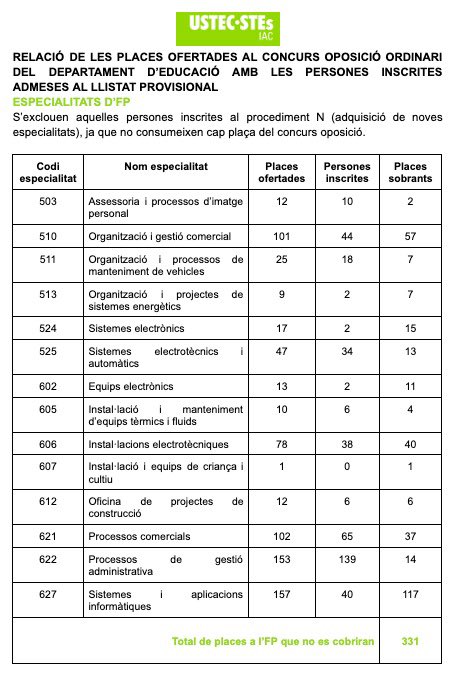 USTECSTEs's tweet image. 🗣️ Des d'USTEC ja hem alertat sobre la manca de docents a les borses del personal interí.
👉 Ara, la manca de docents, es trasllada a les inscripcions a les oposicions d'aquest curs.
📄 Segons el llistat provisional d'admesos, més de 1.000 places quedaran desertes.
🧵 Obrim fil