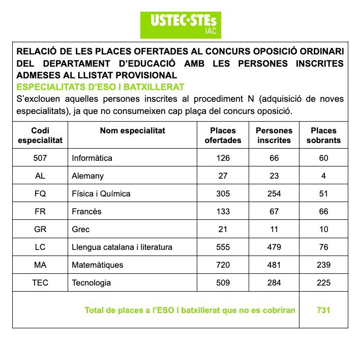 USTECSTEs's tweet image. 🗣️ Des d'USTEC ja hem alertat sobre la manca de docents a les borses del personal interí.
👉 Ara, la manca de docents, es trasllada a les inscripcions a les oposicions d'aquest curs.
📄 Segons el llistat provisional d'admesos, més de 1.000 places quedaran desertes.
🧵 Obrim fil