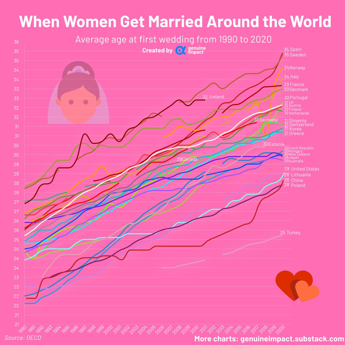 Over the past 20 years, the average age of marriage for women has increased in all countries📈. In Spain🇪🇸, the average age for women at marriage is even as high as 35 years old. #marriage #data #dataviz #datavisualisation #datavisualization