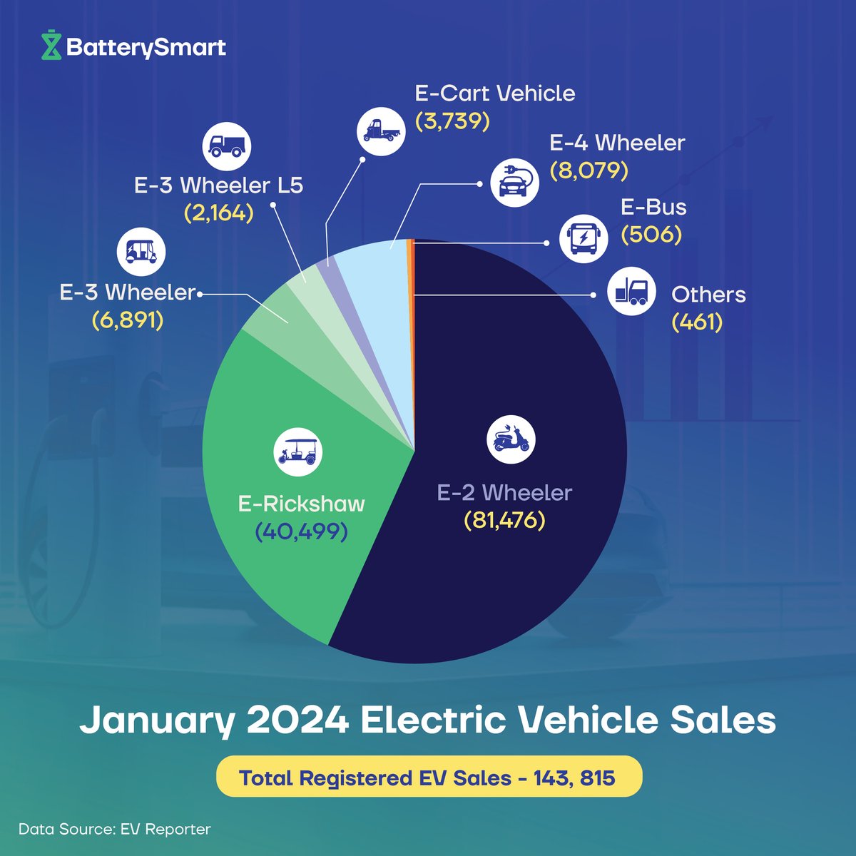 In January 2024 alone, a whopping 143,815 #ElectricVehicles hit the roads!

As India moves towards a greener future, #BatterySmart is at the forefront of this electric revolution, providing top-notch #BatterySwapping services to electric 2 and 3 wheelers.

Let's power up for a