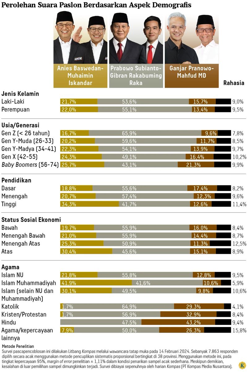 Data demografi ini tunjukkan :

-  makin muda usia &amp; makin rendah pendidikannya, pilih 02.

- makin tinggi pendidikan x makin atas ekonominya, pilih 01.

Grafik pemilih 01 makin bnyk saat pendidikan dan status ekonomi makin tinggi. 

Muhammadiyah (berkemajuan) jg bnyk pilih 01.