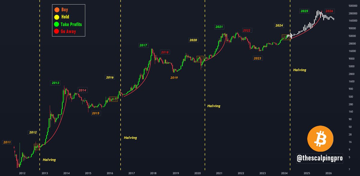thescalpingpro's tweet photo. Simple plan for #Bitcoin✍️

- Buy in 2023  
- Hold in 2024 
- Take Profit in 2025  
- Go Away in 2026 https://t.co/jPfnjQGBGb