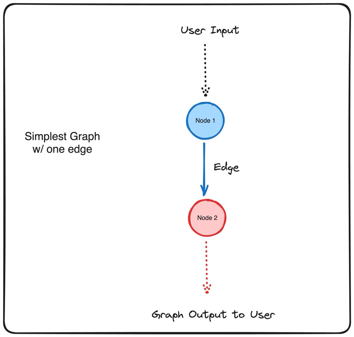 MisbahSy's tweet photo. Understand LangGraph by @langchain, by building simple graph apps. 🧵↓

Let's start with a simple app with two nodes attached by an edge https://t.co/3k8mjoySLk