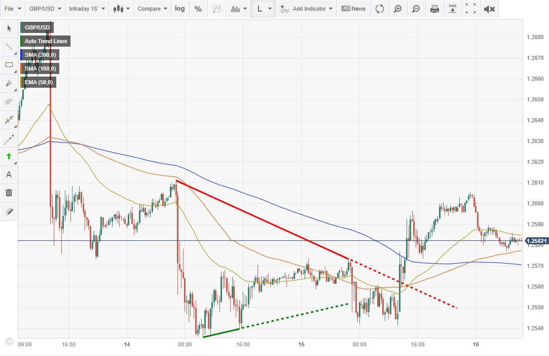 theo_ferrington's tweet photo. GBPUSD struggle to find acceptance above 1.2600, trades in the red ahead of UK Retail Sales

Join my Whatsapp group to get daily trade signals in forex and gold https://t.co/ZPaM320Rkn

#forex #forexsignal #England #forexengland #londontraders #forexlondon #London #BankofEngland https://t.co/CJgwpIeKnl