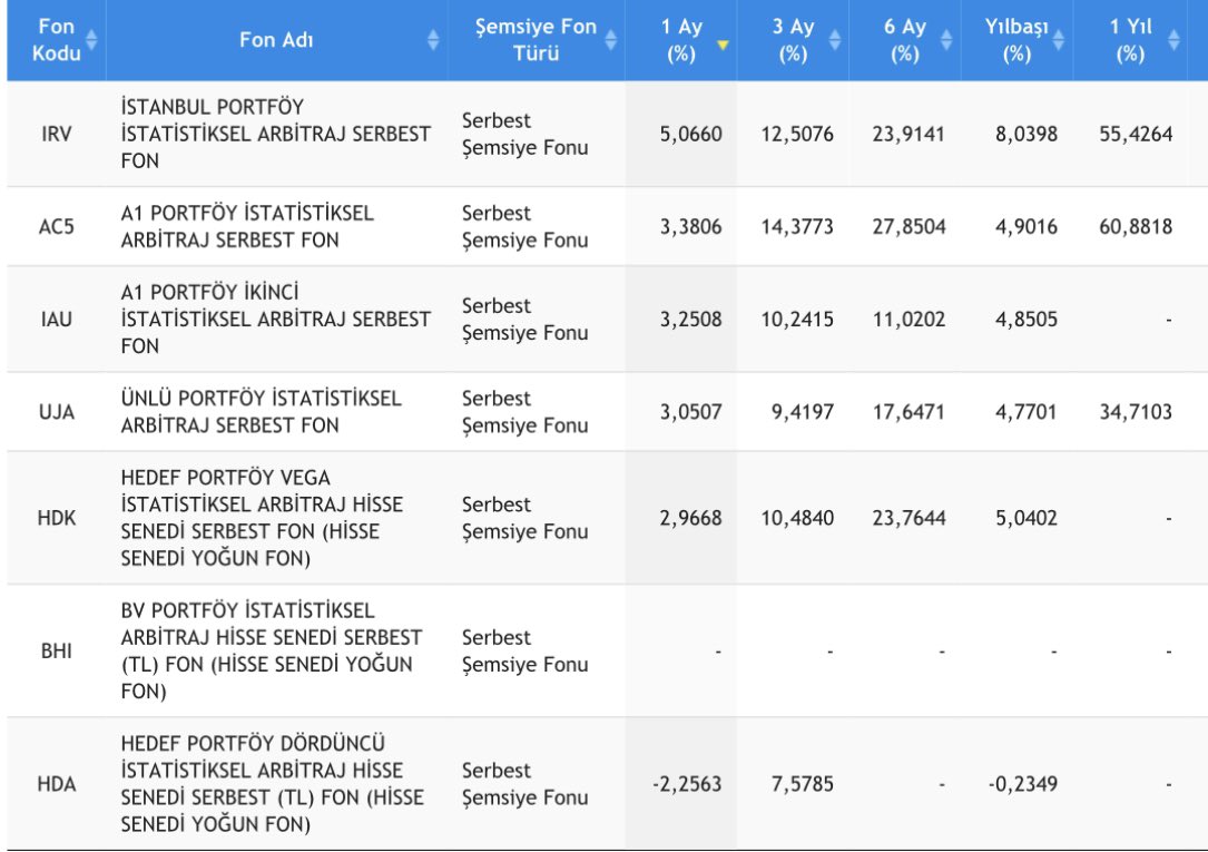 Türkiye'de fon yatırımcılığı gelişti, gelişmeye de devam ediyor.

Fakat en son <a href="/HedefPortfoy/">Hedef Portföy</a>'ün #HDA fonunda yaşananlar bize tekrardan gösterdi ki, maalesef her konuda olduğu gibi fon işinde de iletişim ve şeffaflık konularında sınıfta kalıyoruz.

Çok düşük riskli (risk değeri: