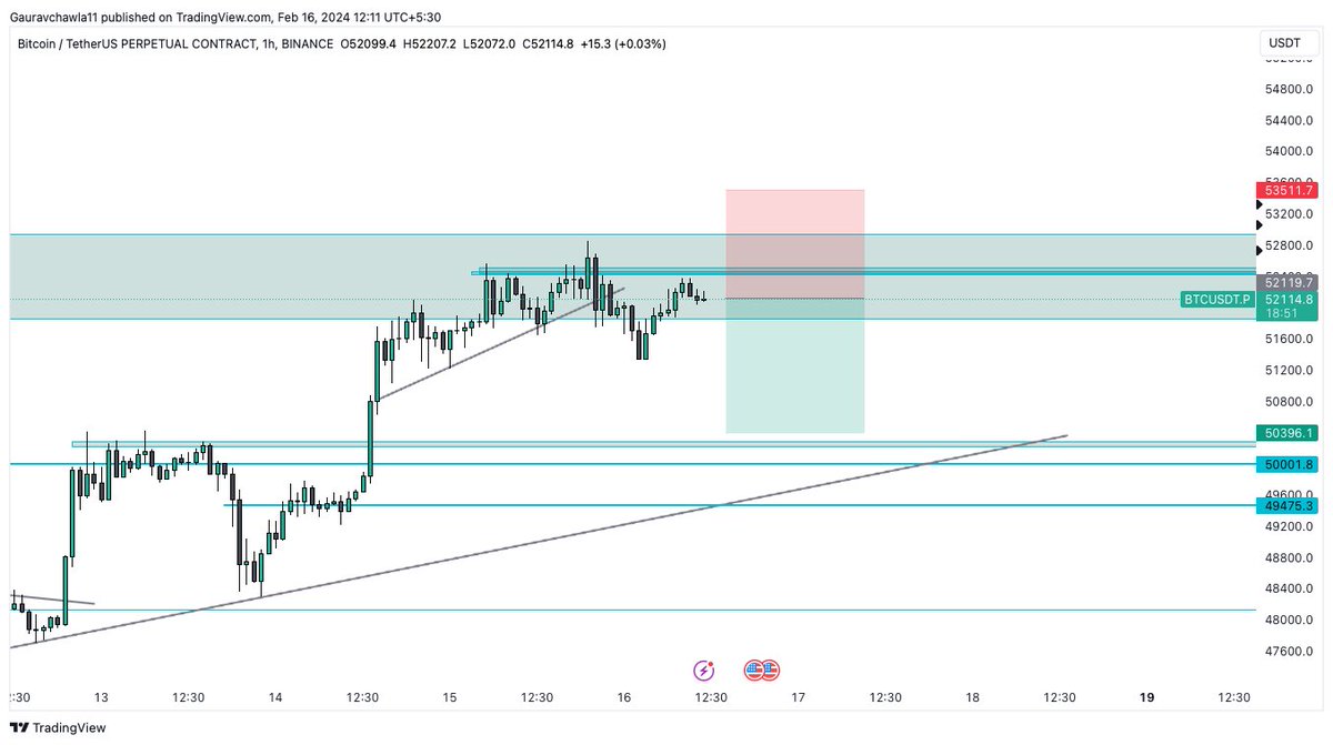 Digitalgaurav3's tweet photo. #BTC swing short
the safest SL would be 53500
we can see a good move from here :)
#cryptocurrency #bitcoin #trading #bitcoinnextmove #crypto https://t.co/G68ux71Hh0
