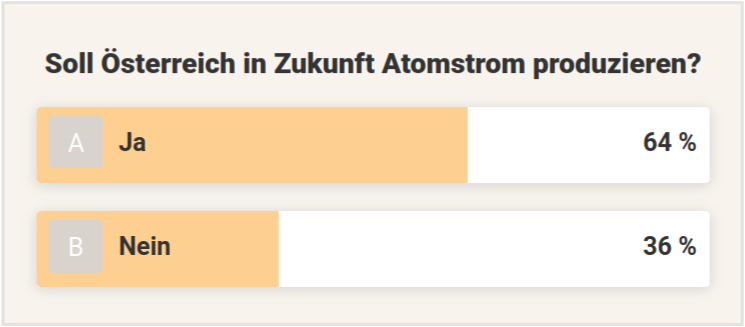 Rainer_Klute's tweet image. Österreich war ja eigentlich noch stärker gegen die #Kernenergie eingestellt als Deutschland, falls das möglich ist. Spannend, dass auch dort die Dinge in Bewegung geraten und alte Anti-Atom-Sicherheiten schwinden! Aktuell liegen die Kernkraftbefürworter vorn.