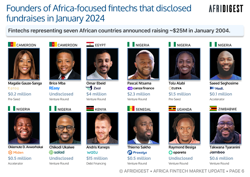 eajene's tweet photo. Here's a look at some founders behind the Africa-focused fintechs that announced fundraises last month

Together, they represented 7 countries &amp; raised ~$25M in disclosed funding

This is from @AfridigestHQ's new Africa Fintech Market Update

Get your copy via the tweet below 👇🏽 https://t.co/EonPxw92k6
