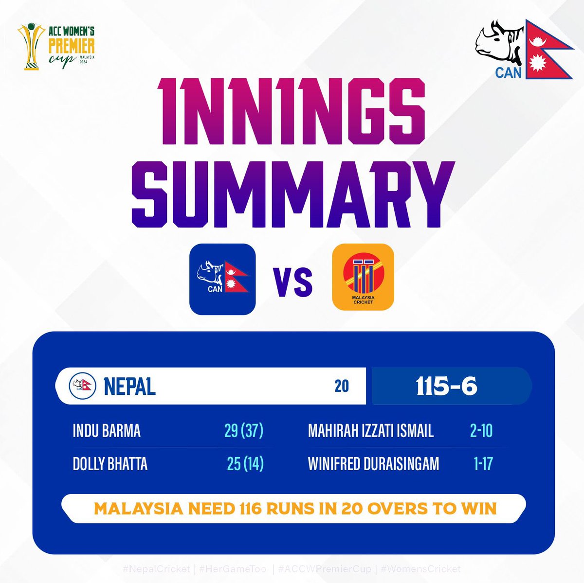 Innings Summary | Semi-Final 🇳🇵vs 🇲🇾

#NEPvMAL | #ACCWPremierCup | #HerGameToo | #NepalCricket