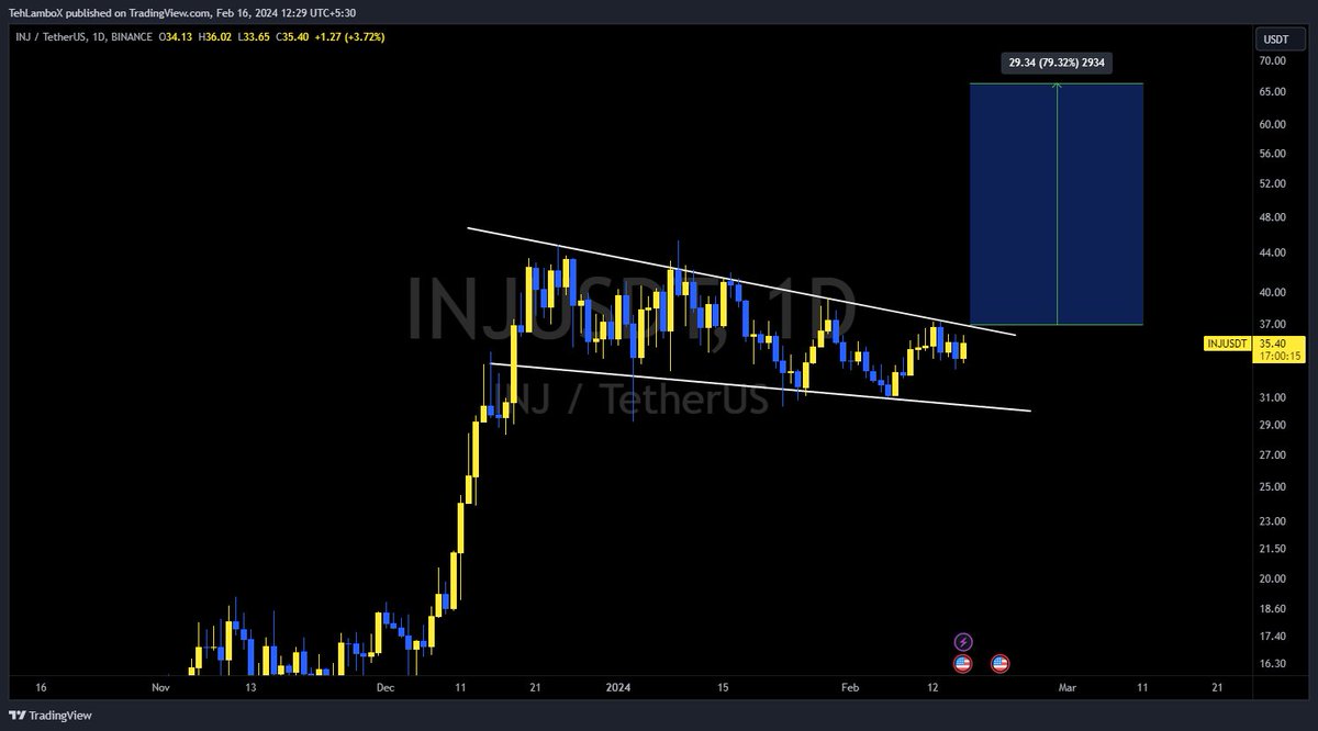 TehLamboXcharts's tweet photo. $INJ BULL FLAG CAN BREAKOUT ABOVE 37$ HERE! 🚀

My targets for the breakout are 50$ and 66$.📈

#INJ #INJUSDT #Crypto https://t.co/7UvwWZPWX9