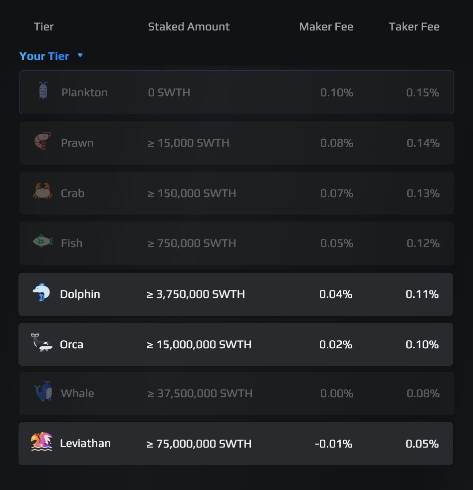 demexchange's tweet photo. now, if you're familiar with our usual fee tiers, you'd know that

VIP1 = Dolphin
VIP2 = Orca
VIP3 = Leviathan

all of which require at least 3,750,000 SWTH (~$30,000) staked 🤯 https://t.co/aY9Yc8Brq9