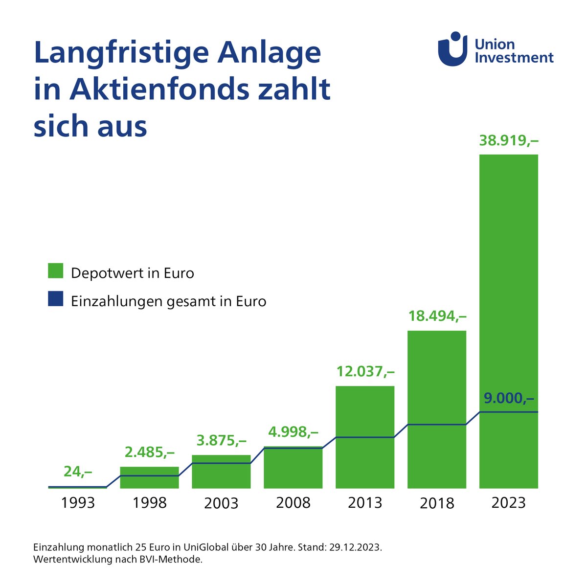 Union Investment tweet media