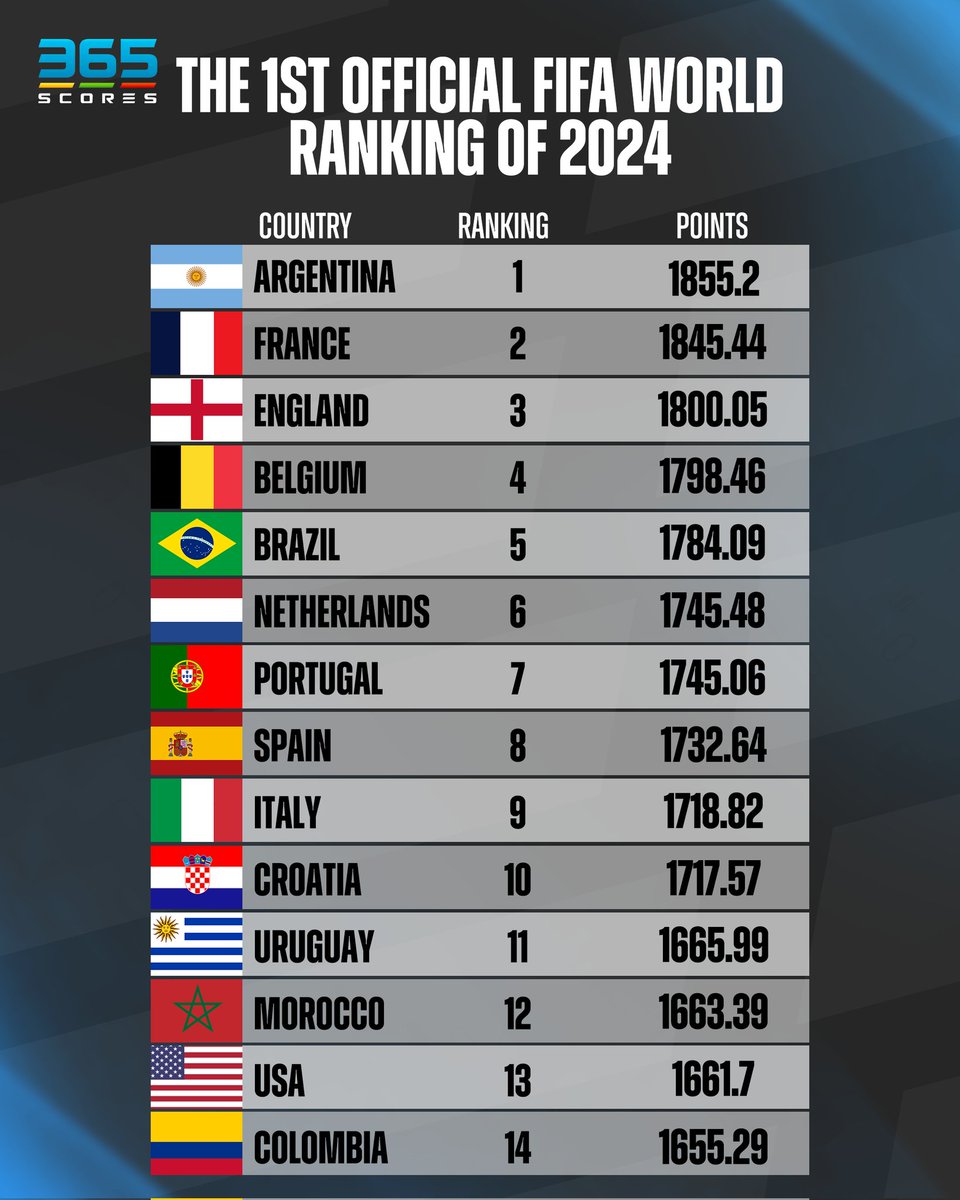 Top 15 Countries By Fifa World Ranking 19932018 Youtube This '90s TV