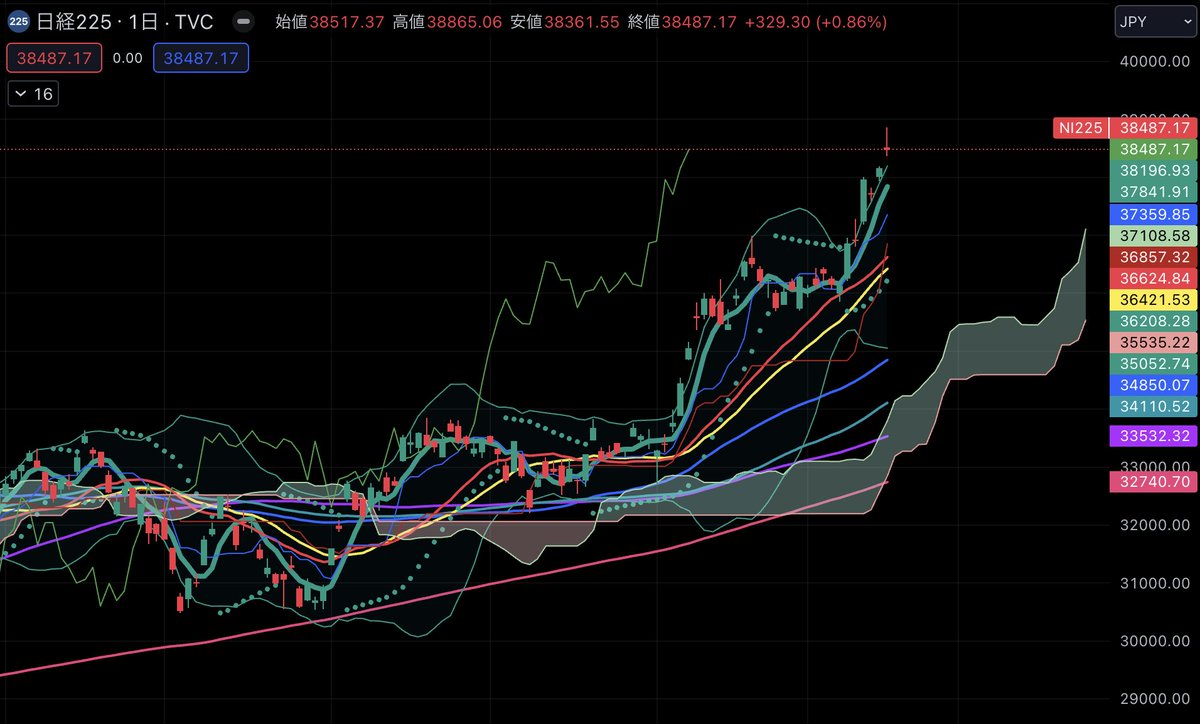FKKhan70's tweet photo. 日経平均株価が史上最高値の3万8915円を更新するか東証の株価ボード前で見守る報道陣。

あと50円の3万8865円をつけた時は「うおおおおお！！！」とテンション上がってたけど、反落して3万8700円を切ると露骨にやる気をなくしてスマホを見始めたのは面白かった... https://t.co/TL725ZulxH