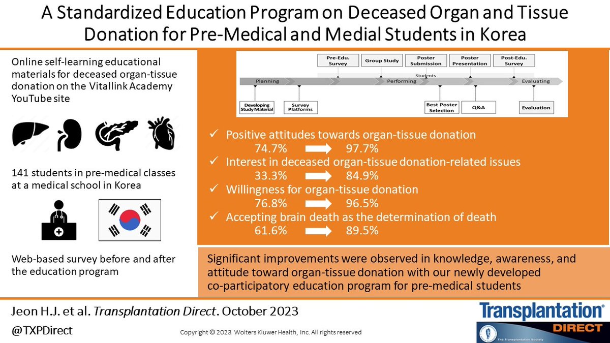 TXPDirect's tweet photo. How education can help is explained in this #freely downloadable paper. The paper reports the improvements in knowledge, awareness, and attitude toward organ–tissue #donation. #OpenAccesss #MedTwitter #TransplantTwitter #Korea https://t.co/c6DjCkPnP9 https://t.co/I4zpRG316g