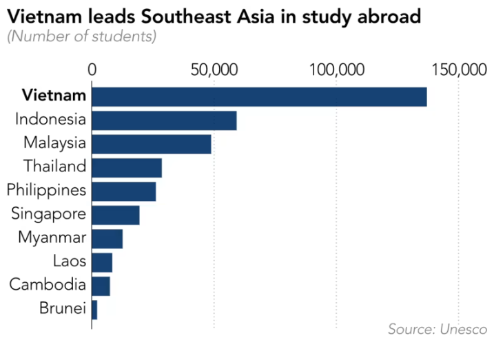 Vietnam sends more students abroad than the next three ASEAN countries combined. Vietnamese graduates from Oxford, Harvard and other prestigious Western universities are powering up the tech sector in their home country. s.nikkei.com/48mlNYK