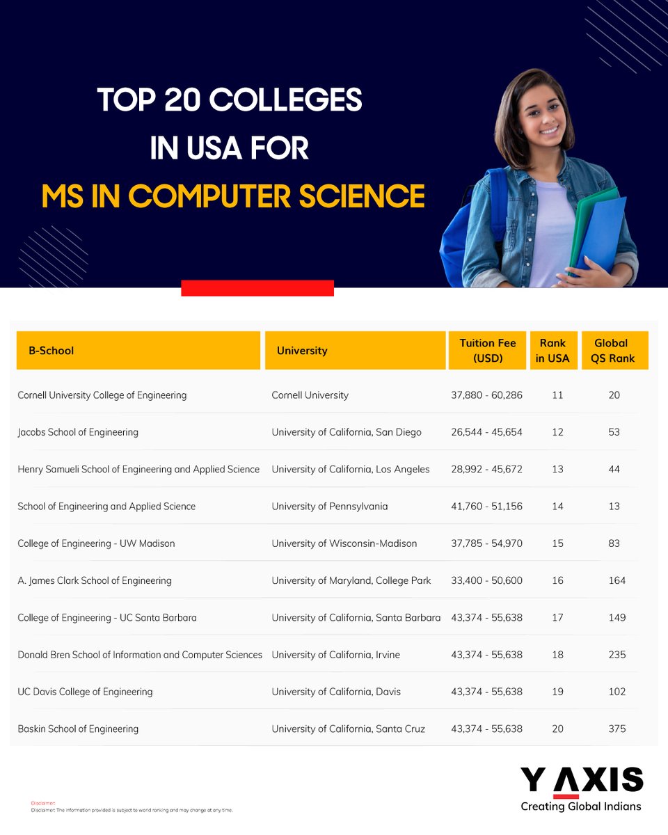 yaxisstudy's tweet image. Explore the best American Universities for an MS in Computer Science! 

y-axis.com/visa/study/usa…

Drop &quot;USA&quot; in the comments to get started!

#MSinComputerScience #TopUSUniversities #TechEducation #YAxisStudyAbroad #yaxis