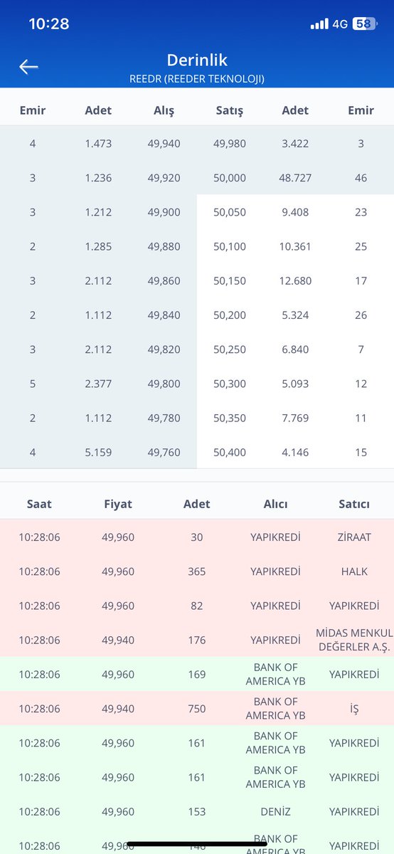 YSNSGLM66's tweet photo. #reedr anlık derinlik arkadaşlar dediğim gibi bank of ufak ufak topluyor 50 üstü bir tavan bekliyorum bak göreceksiniz elinizdeki cevheri satmayın sonra çok pişman olursunuz kesinlikle yatırım tavsiyesi değildir #rdeer #bankof #cante #BOFA #bofa https://t.co/6O8O8AcRYD