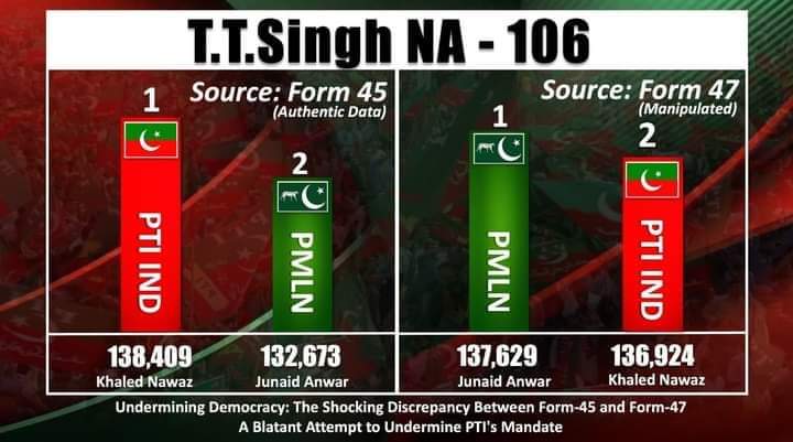 Sadhraich288's tweet image. این اے 106 ٹوبہ ٹیک سنگھ تحریک انصاف کے امیدوار خالد نواز فارم 45کے مطابق 138409 ووٹ لے لر جیت چکے ہیں۔ ان کی جیت کا ثبوت فارم 45  لنک میں موجود ہے۔ لیکن فارم 47 میں ان کے ووٹ کم کر کے نون لیگ کو فاتح قرار دے دیا گیا ہے جو کہ عوام کے مینڈیٹ پر ڈاکا ہے
#ElectionResults2024