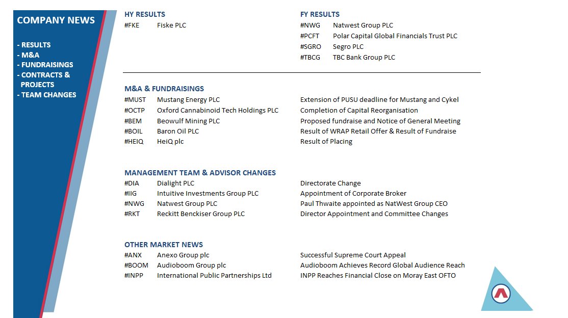 prog_res's tweet photo. In UK Company News today:
Results #NWG #PCFT #SGRO #TBCG #FKE
M&A/Fundraisings #MUST #OCTP #BEM #BOIL #HEIQ
Team/Advisor Changes #DIA #IIG #NWG #RKT
Other market news #ANX #BOOM #INPP
#LSE #AIM #AQSE #stockmarkets #investing #investments
