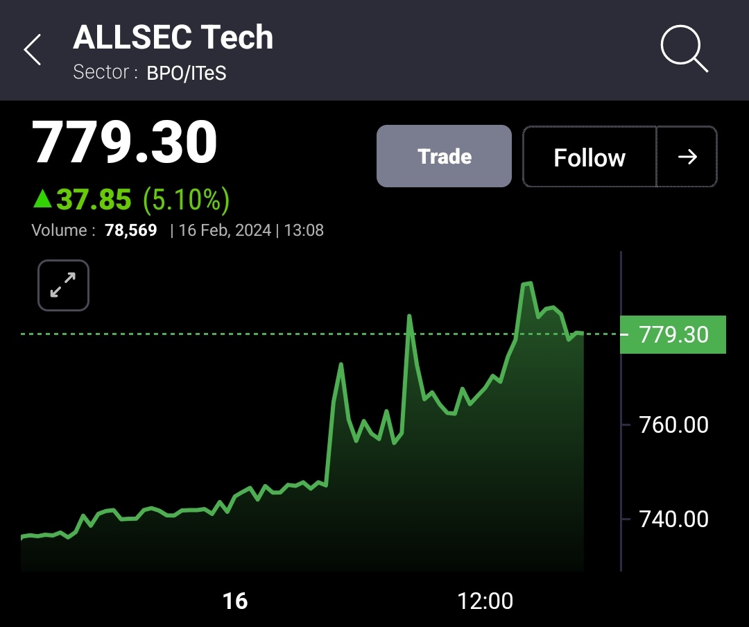 ShortTermStock1's tweet image. #ALLSEC 598 TO 796++🚀🚀 ALL TGT DONE ✅✅

TODAY -7% UP 🔥🔥

TOTAL - 33% UP 💚💚