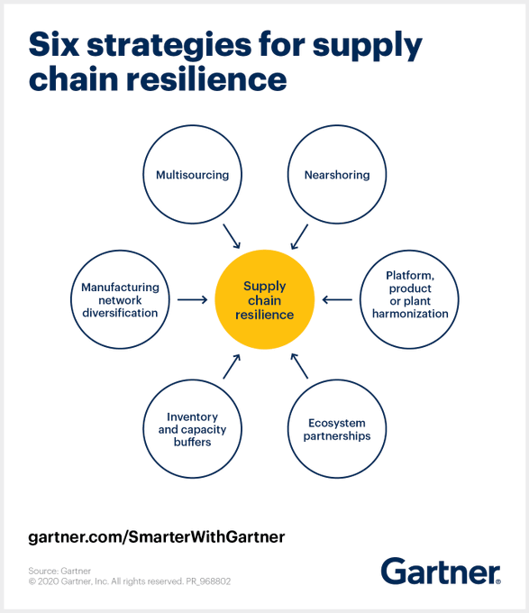 iDigitalKingdom's tweet photo. A new report from @Gartner_inc suggests that increasing resilience will be a priority for many companies as they emerge from the current crisis. More than half expect to be highly resilient within 3 years.

 https://t.co/Et0YQkVI9u rt @antgrasso #SupplyChain https://t.co/sVcAHMAvVp