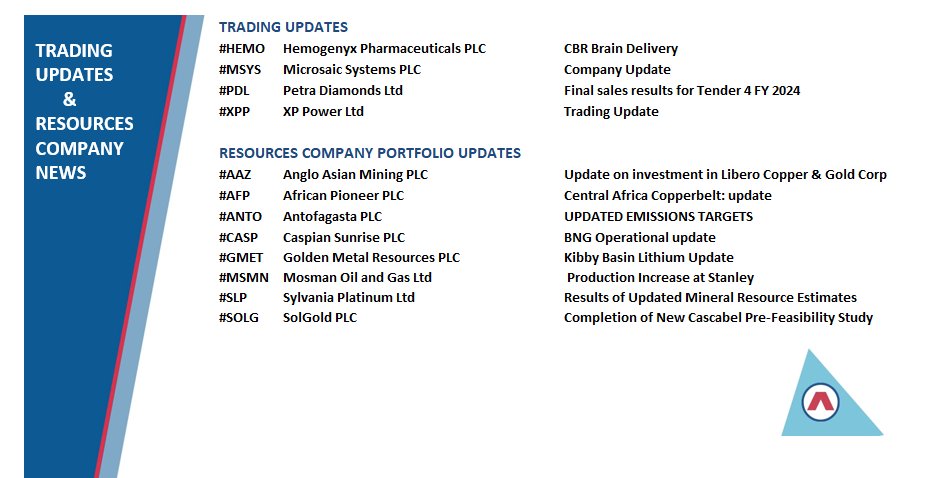 prog_res's tweet photo. There are Trading Updates from:
#HEMO #MSYS #PDL #XPP 

and Resources Company Portfolio Updates from:
#AAZ #AFP   #ANTO #CASP #GMET #MSMN #SLP #SOLG

#LSE #AIM #AQSE #stockmarkets #investing #investments