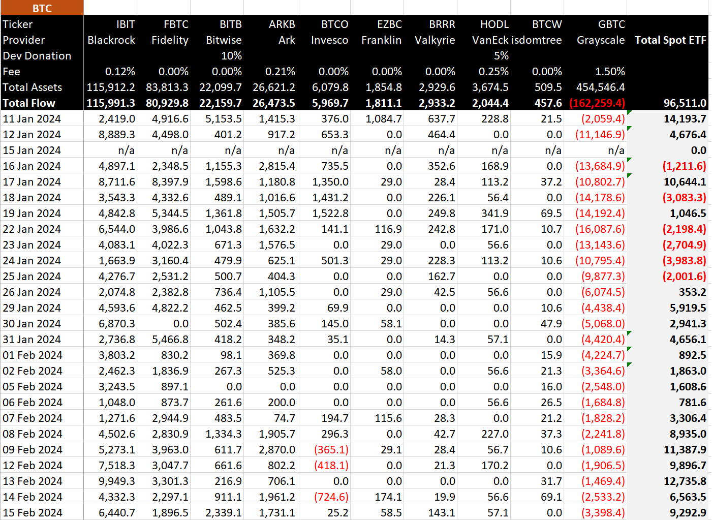 BTC ETF Data in Bitcoin: (Source: BitMEX Research)