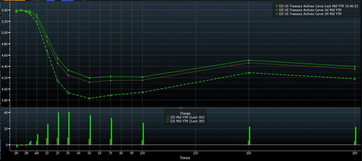 PepperstoneFX's tweet photo. Of all the instruments and variables one can watch in the realm of financial markets, it is perhaps the Treasury curve that is the most important.
Let's take a look at it here: https://t.co/Lrmmsfr2Ds https://t.co/m0o7zcgl0k