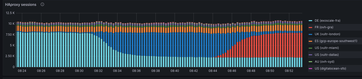 BoolKiRool's tweet image. J'adore le multi provider. On peut déplacer le trafic d'un fournisseur à un autre pendant les grosses maintenances.

Bref, tout ça pour dire que je trouve le graphique joli.

#Exoscale #OVHcloud #Vultr #GCP #DigitalOcean