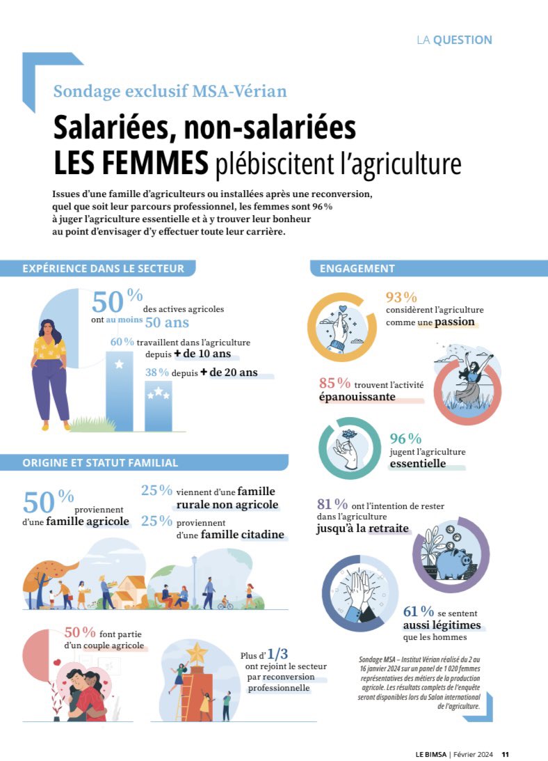 D’après une enquête <a href="/msa_actu/">La MSA</a> les #femmes plébiscitent l’#agriculture