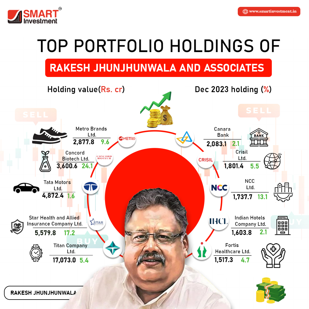 Top Portfolio Holdings Of Rakesh Jhunjhunwala

Follow For More

Visit Our Website

Download Our App

#sharemarket #investments #financial #analysis
#smartinvestment #financialnewspaper #stockmarket
#newspaper #news #resultimpact